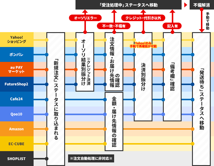 注文自動処理